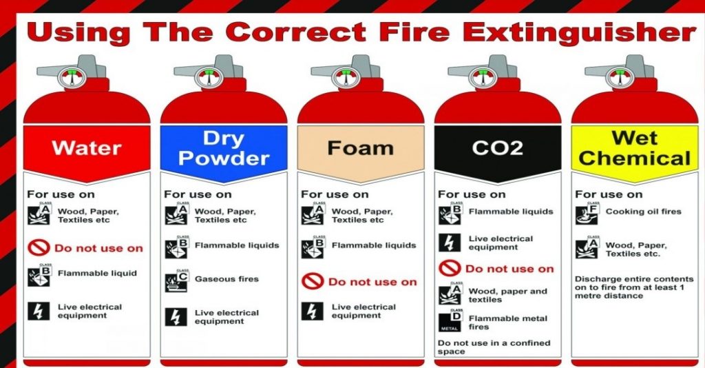 Types of Fire Extinguishers in Pakistan